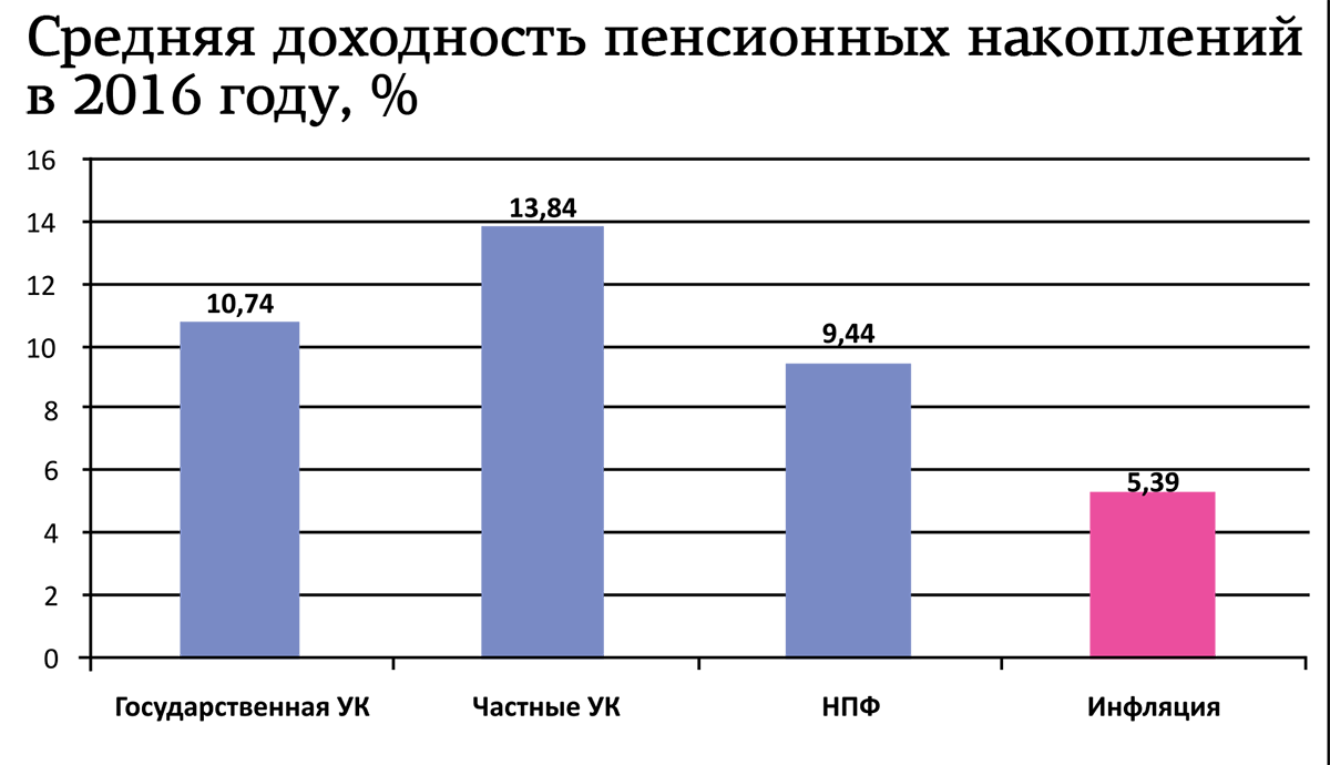 доходность