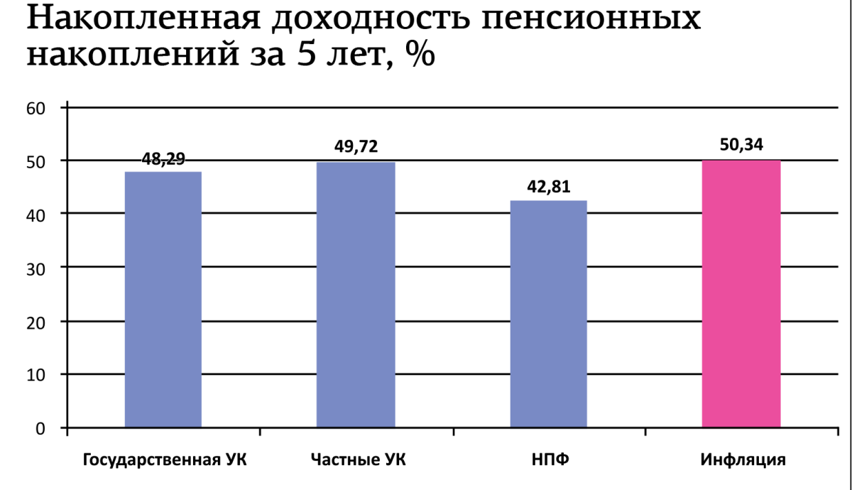 накопления