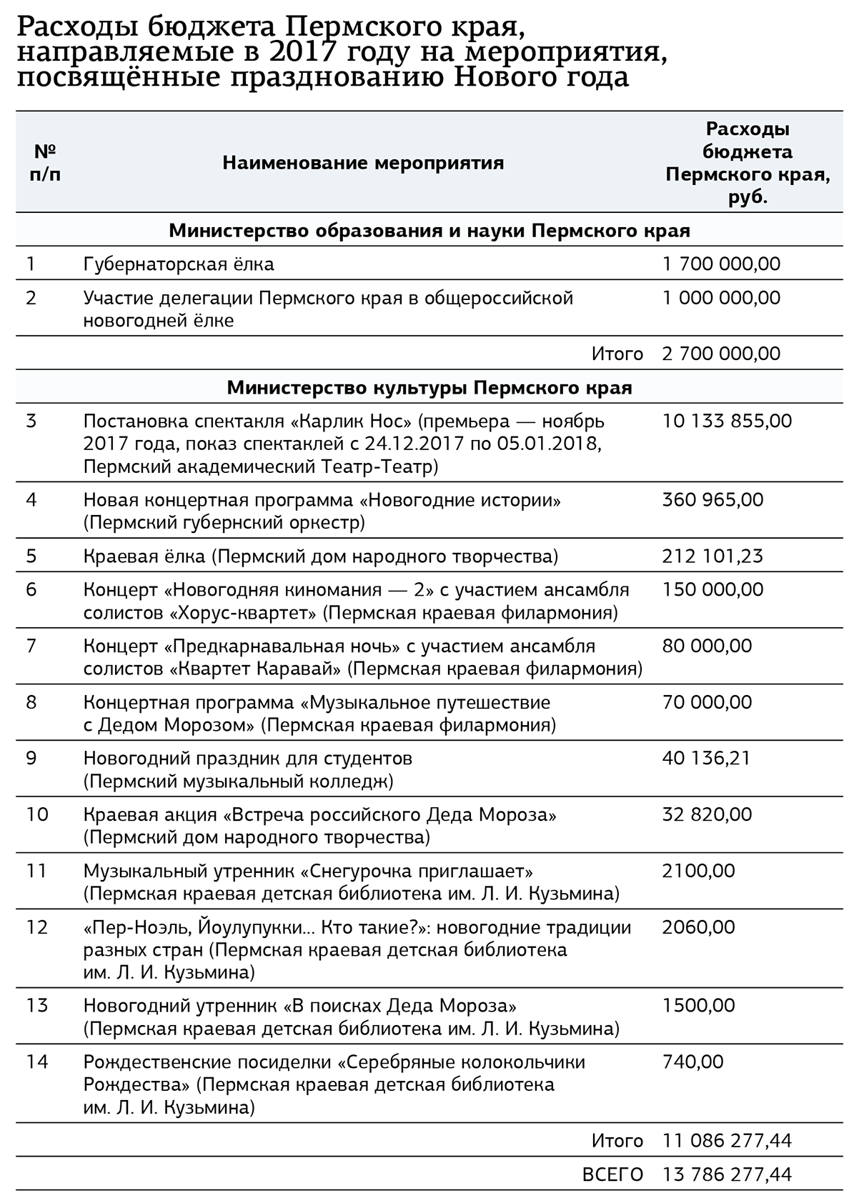 Расходы бюджета 